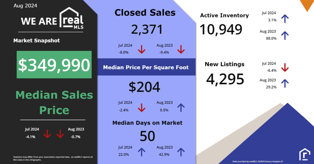 Image displaying August 2024 realMLS housing data