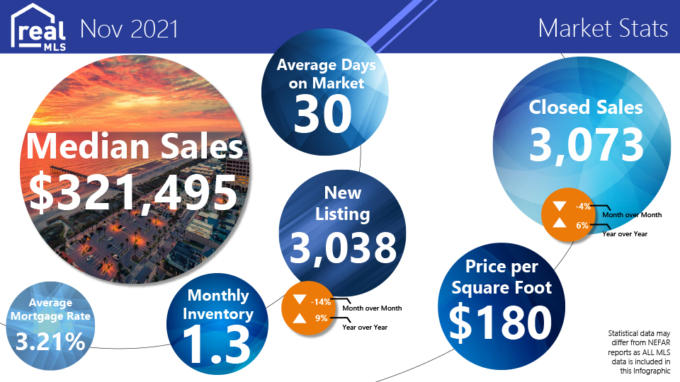 November Market Stats for realMLS