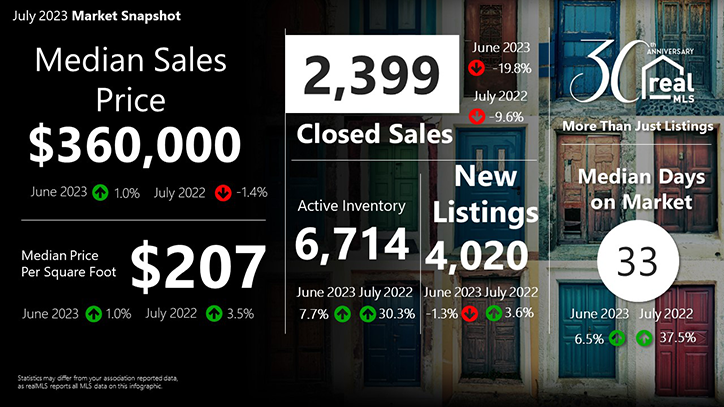 July market stats
