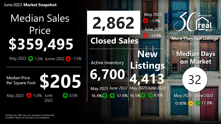 June Market STATS