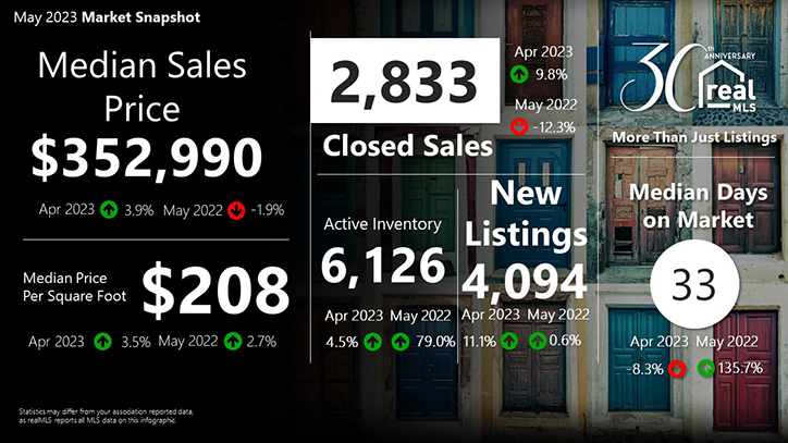 May 2023 Market Stats