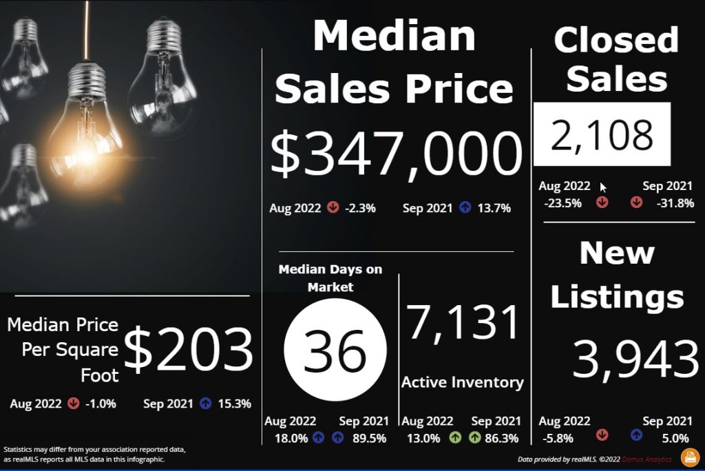 realMLS September 2022 Market Stats