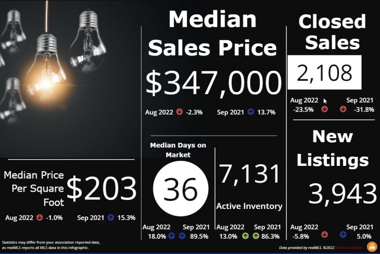 realMLS September 2022 Market Stats