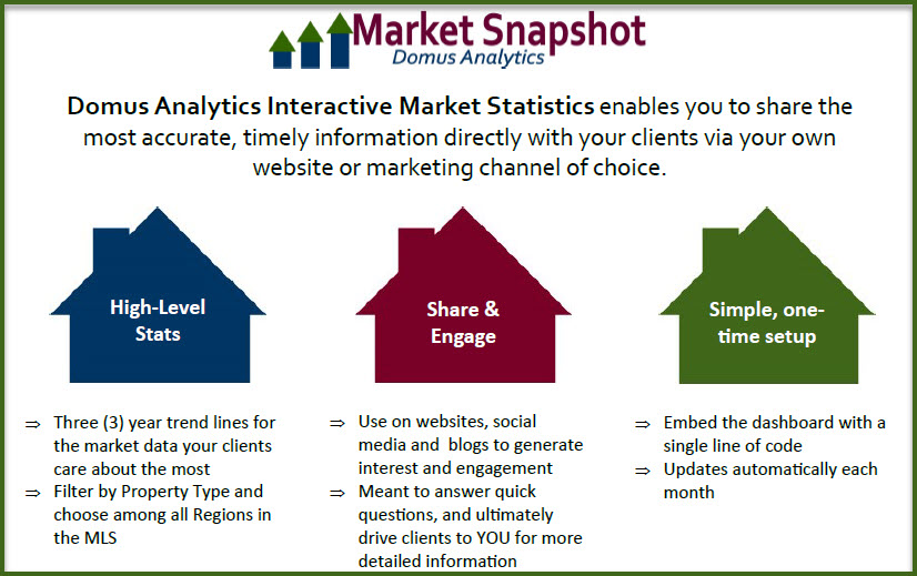 Domus Analytics Embeddable Market Stats